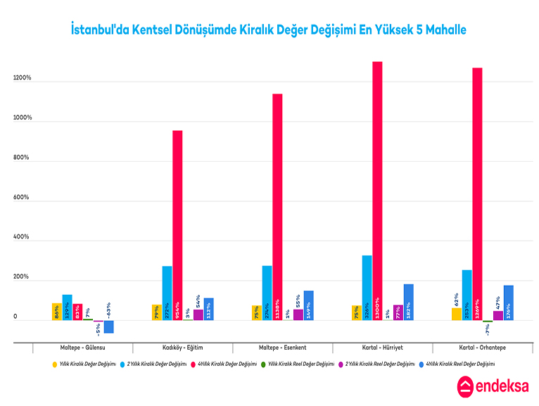 STANBUL'UN DEPREM RSK YKSEK MAHALLELERNDEK KONUT DEER DEMLER